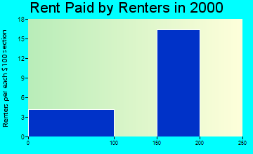 50551 rent paid by renters