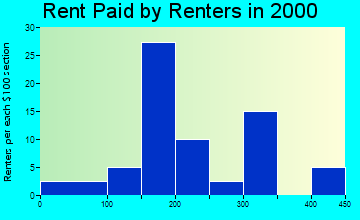 50558 rent paid by renters