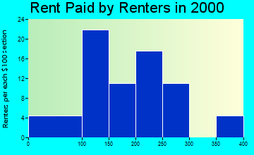50560 rent paid by renters