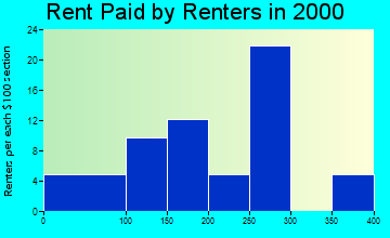 50562 rent paid by renters