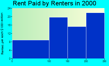 50565 rent paid by renters