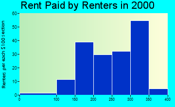 50568 rent paid by renters