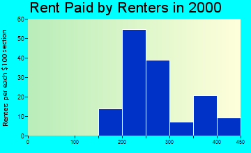 50569 rent paid by renters