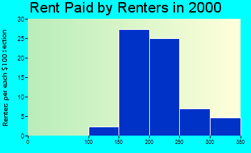 50571 rent paid by renters