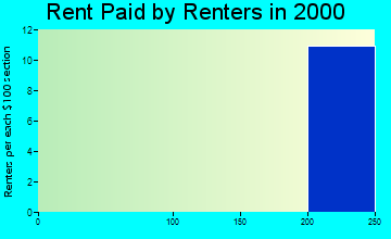 50573 rent paid by renters