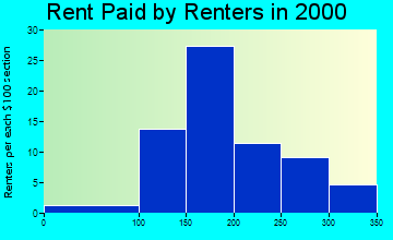 50576 rent paid by renters