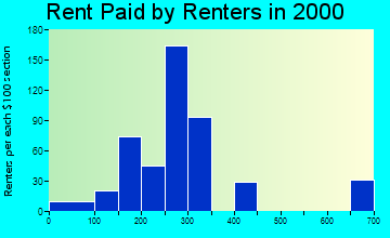 50579 rent paid by renters