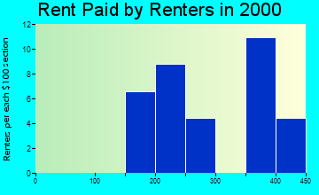 50582 rent paid by renters