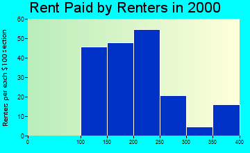 50590 rent paid by renters