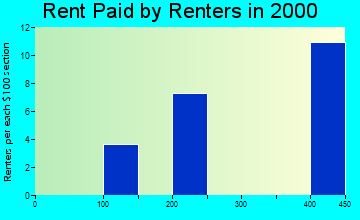 50591 rent paid by renters