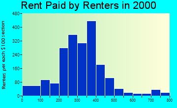 50595 rent paid by renters
