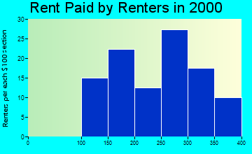 50598 rent paid by renters