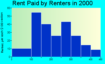 50602 rent paid by renters