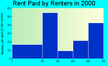 50606 rent paid by renters