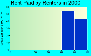 50612 rent paid by renters