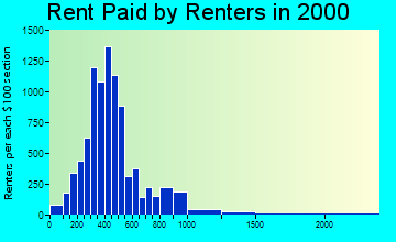 50613 rent paid by renters