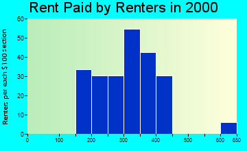50624 rent paid by renters