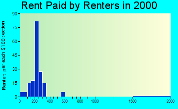 50628 rent paid by renters