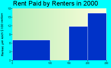 50631 rent paid by renters