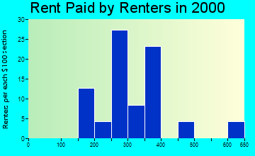 50634 rent paid by renters