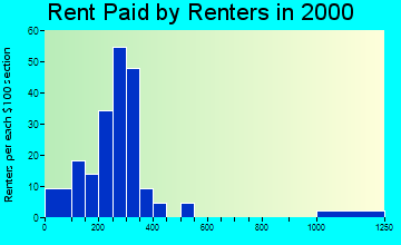 50635 rent paid by renters