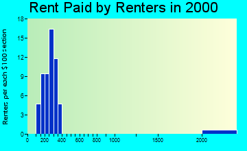 50642 rent paid by renters