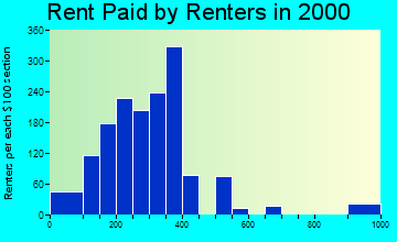 50644 rent paid by renters