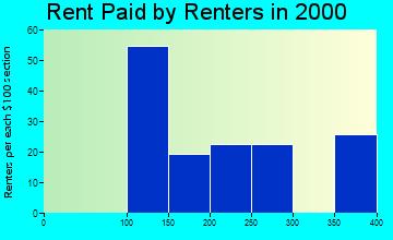 50645 rent paid by renters