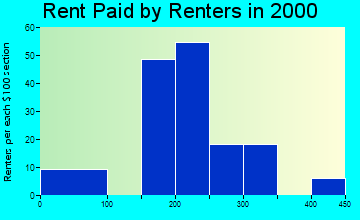 50650 rent paid by renters