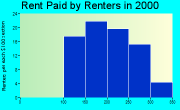 50653 rent paid by renters