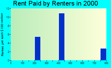 50667 rent paid by renters