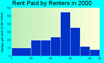50668 rent paid by renters