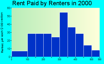 50670 rent paid by renters