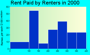 50672 rent paid by renters