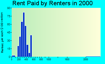 50675 rent paid by renters