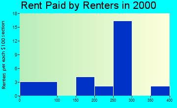 50681 rent paid by renters