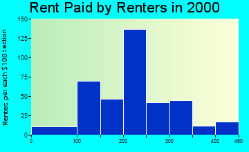 50833 rent paid by renters