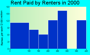 50837 rent paid by renters