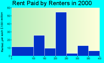 50840 rent paid by renters