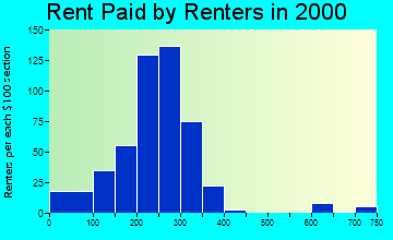 50851 rent paid by renters