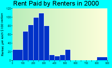 50854 rent paid by renters