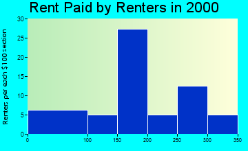 50859 rent paid by renters