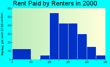 51005 rent paid by renters