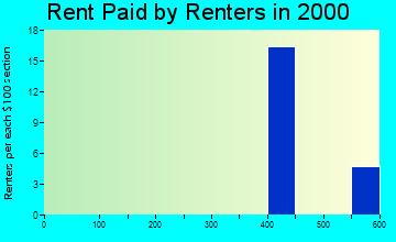 51008 rent paid by renters