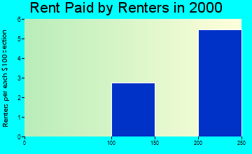 51011 rent paid by renters