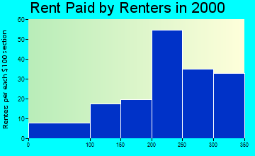 51016 rent paid by renters