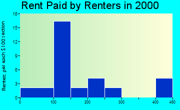 51020 rent paid by renters