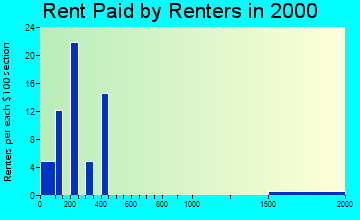 51022 rent paid by renters