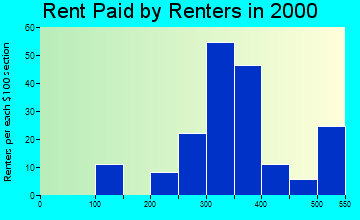 51024 rent paid by renters