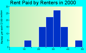 51027 rent paid by renters